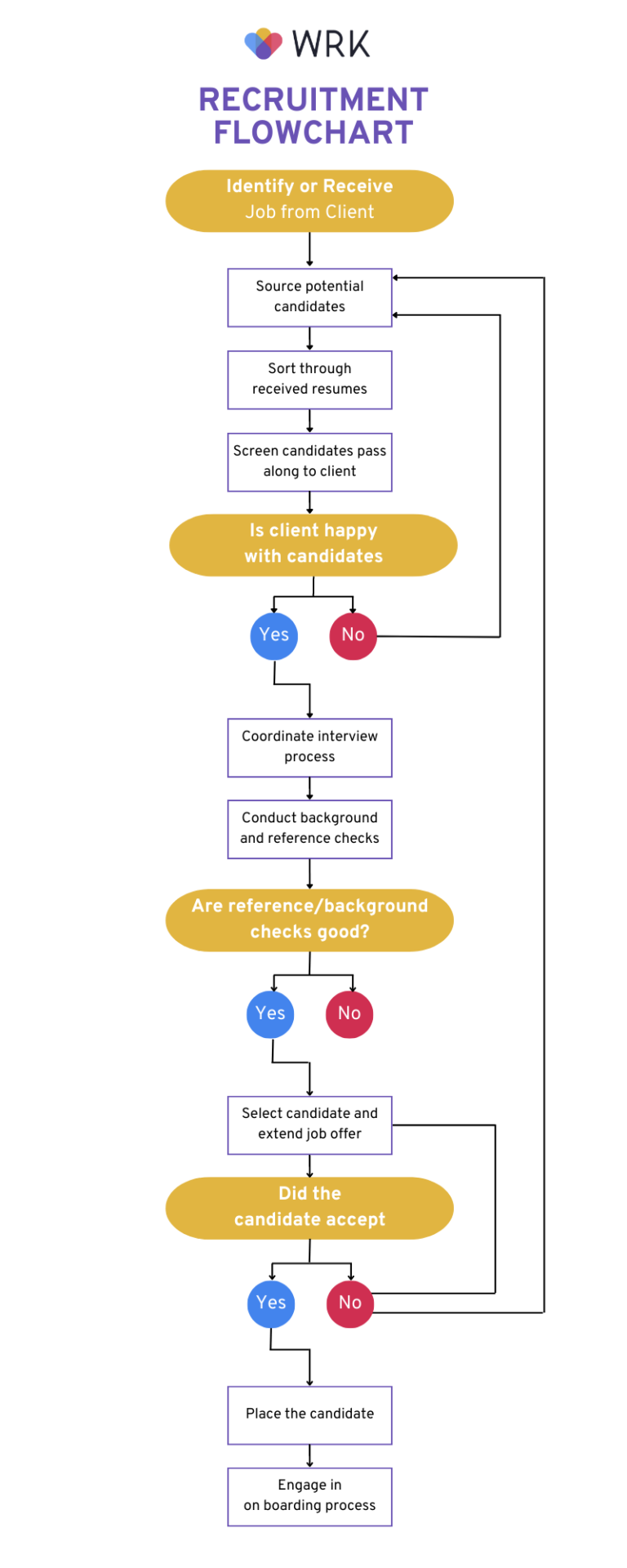 wrk-client-next-steps-candidate-recommendation